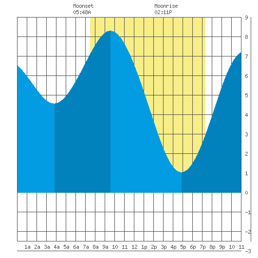 Palix River tide chart for Sunday, March 13, 2022