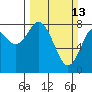 Palix River tide chart for Sunday, March 13, 2022