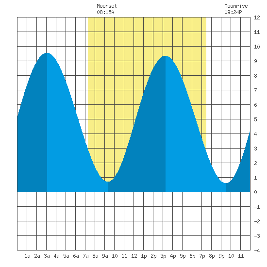 Palix River tide chart for Saturday, March 19, 2022