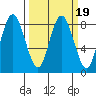 Palix River tide chart for Saturday, March 19, 2022