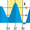 Palix River tide chart for Tuesday, March 1, 2022