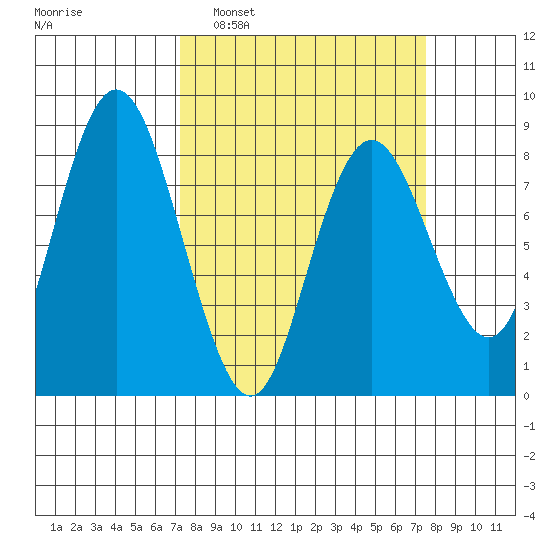 Palix River tide chart for Monday, March 21, 2022