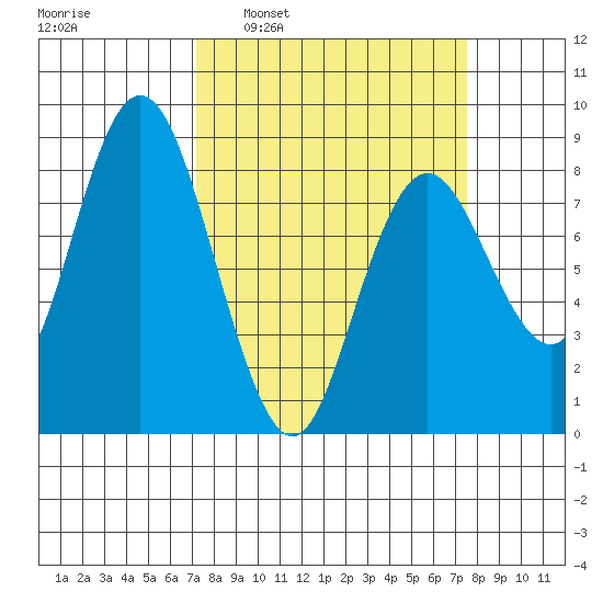 Palix River tide chart for Tuesday, March 22, 2022