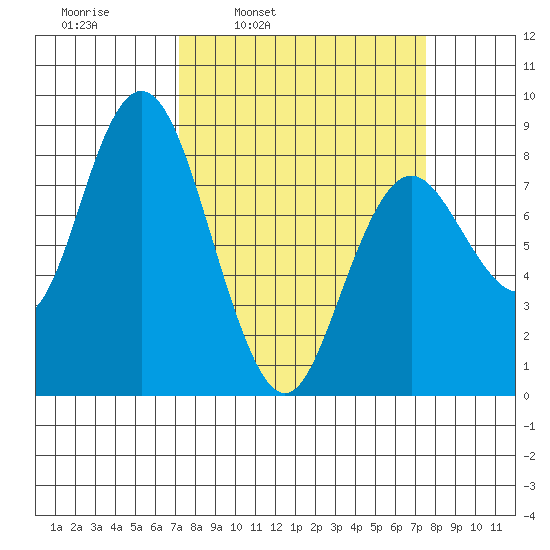Palix River tide chart for Wednesday, March 23, 2022