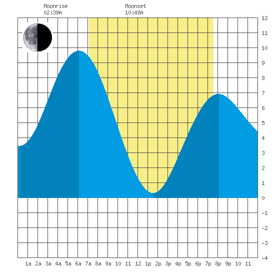 Palix River tide chart for Thursday, March 24, 2022