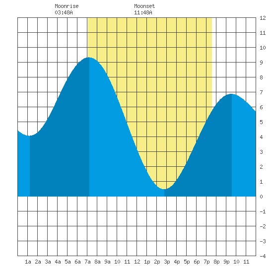 Palix River tide chart for Friday, March 25, 2022
