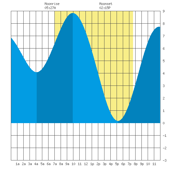 Palix River tide chart for Sunday, March 27, 2022