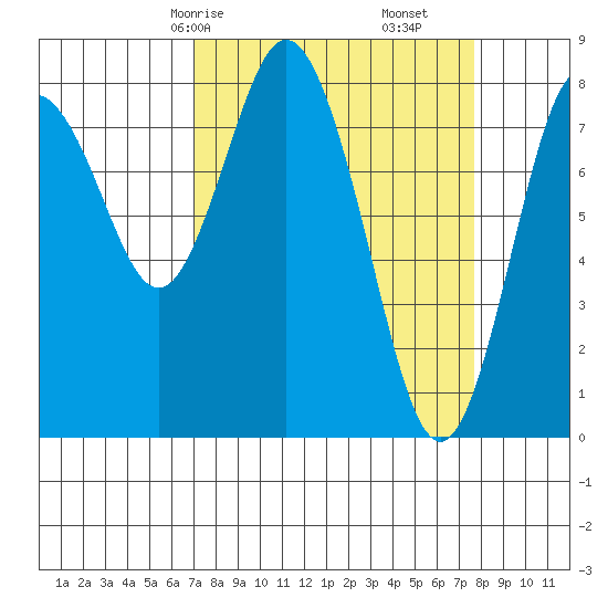 Palix River tide chart for Monday, March 28, 2022