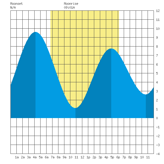Palix River tide chart for Monday, March 7, 2022