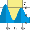 Palix River tide chart for Monday, March 7, 2022