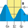 Palix River tide chart for Tuesday, March 8, 2022