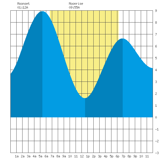 Palix River tide chart for Wednesday, March 9, 2022