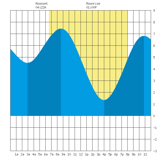 Palix River tide chart for Sunday, April 10, 2022