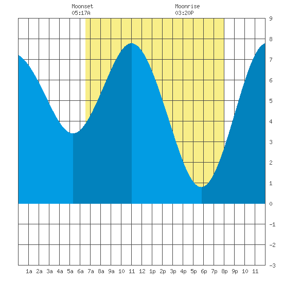 Palix River tide chart for Tuesday, April 12, 2022
