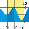Palix River tide chart for Tuesday, April 12, 2022