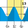 Palix River tide chart for Wednesday, April 13, 2022