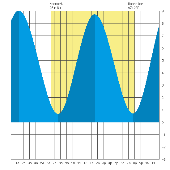 Palix River tide chart for Friday, April 15, 2022