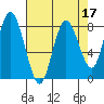Palix River tide chart for Sunday, April 17, 2022