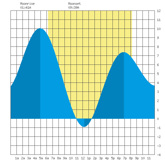 Palix River tide chart for Thursday, April 21, 2022