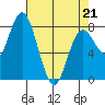 Palix River tide chart for Thursday, April 21, 2022