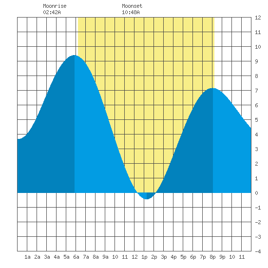 Palix River tide chart for Friday, April 22, 2022