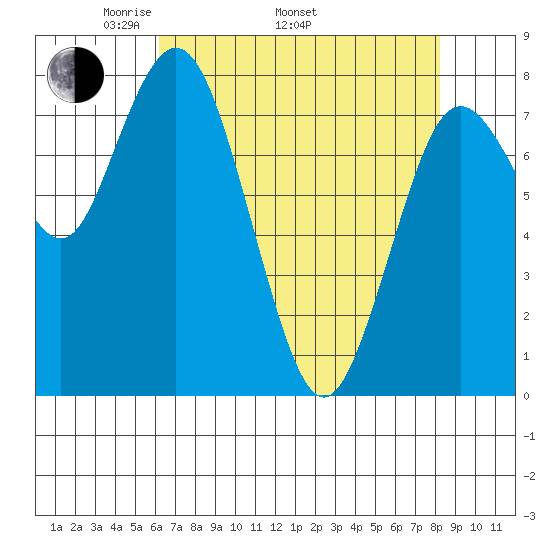 Palix River tide chart for Saturday, April 23, 2022