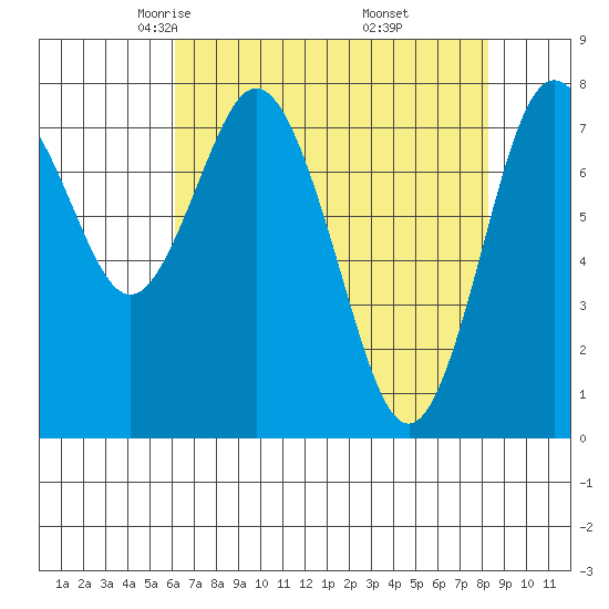 Palix River tide chart for Monday, April 25, 2022