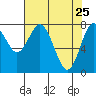 Palix River tide chart for Monday, April 25, 2022