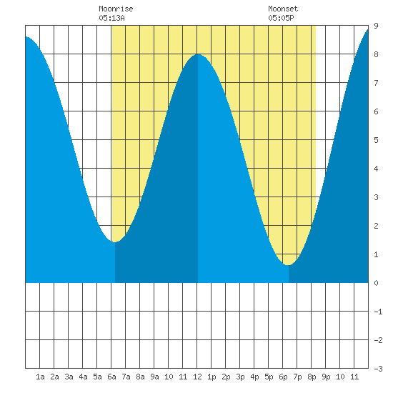 Palix River tide chart for Wednesday, April 27, 2022