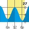 Palix River tide chart for Wednesday, April 27, 2022