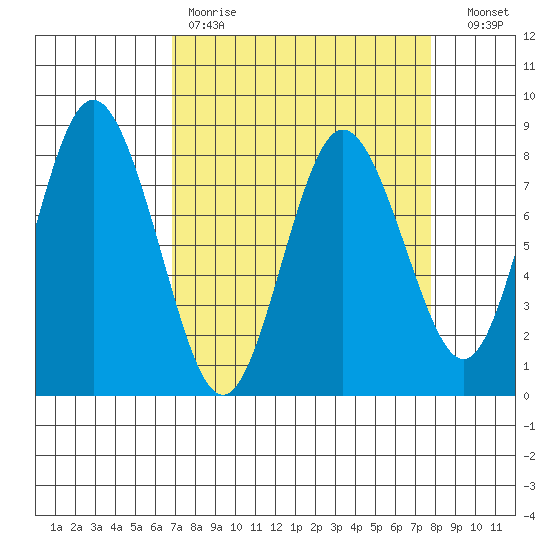 Palix River tide chart for Saturday, April 2, 2022