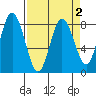 Palix River tide chart for Saturday, April 2, 2022