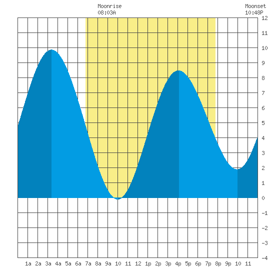 Palix River tide chart for Sunday, April 3, 2022