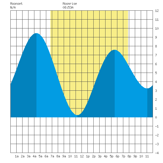 Palix River tide chart for Tuesday, April 5, 2022