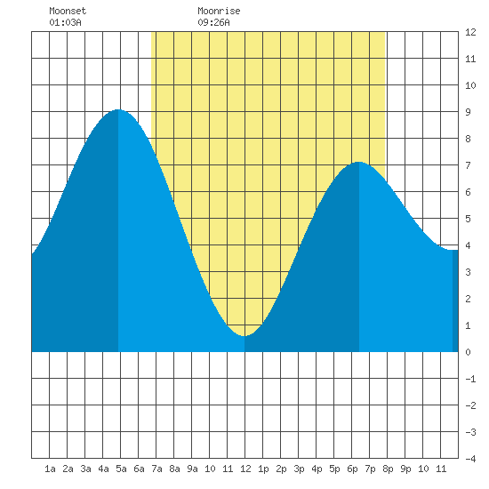 Palix River tide chart for Wednesday, April 6, 2022