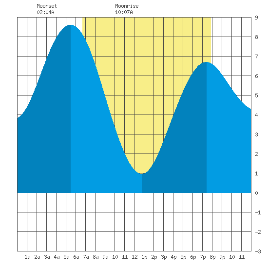 Palix River tide chart for Thursday, April 7, 2022