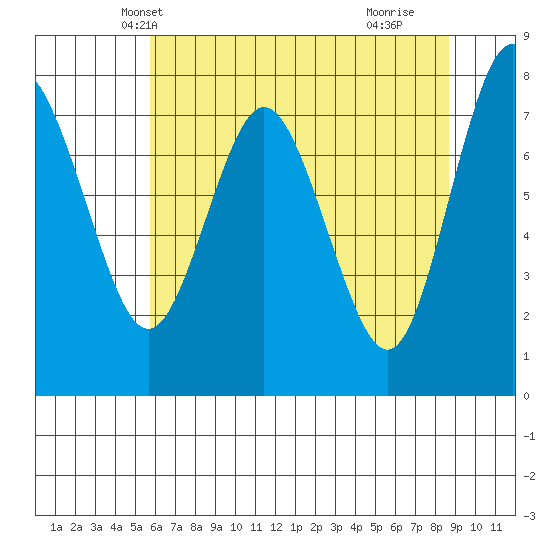 Palix River tide chart for Thursday, May 12, 2022