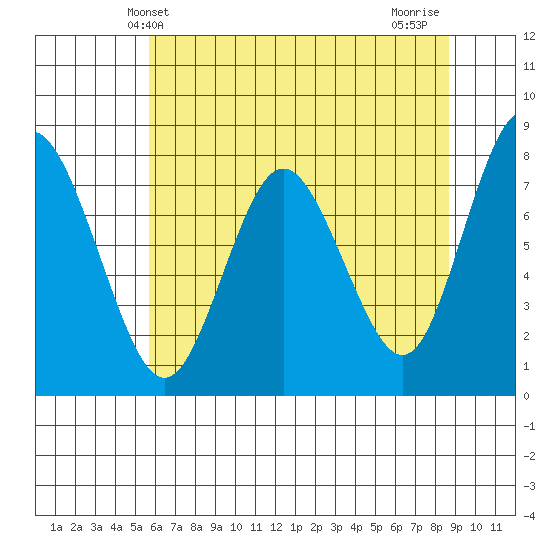 Palix River tide chart for Friday, May 13, 2022