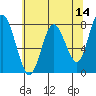 Palix River tide chart for Saturday, May 14, 2022