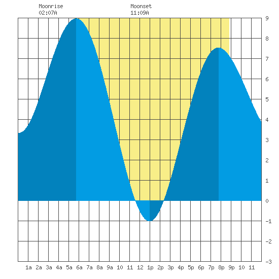 Palix River tide chart for Saturday, May 21, 2022