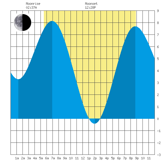 Palix River tide chart for Sunday, May 22, 2022
