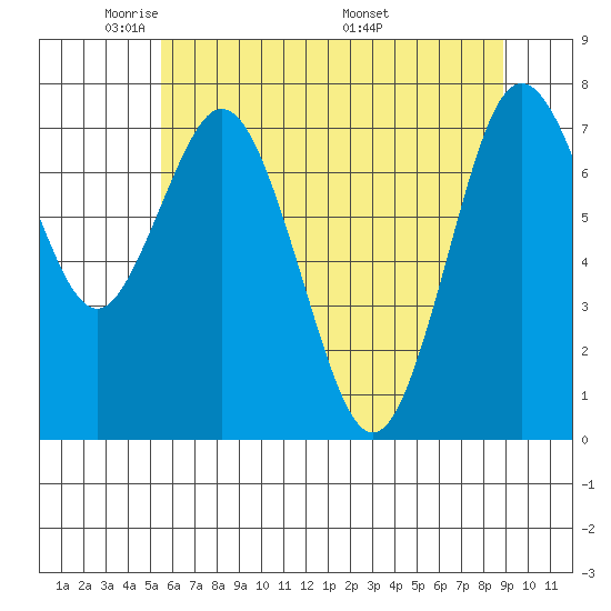 Palix River tide chart for Monday, May 23, 2022