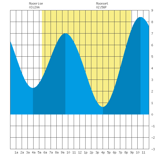 Palix River tide chart for Tuesday, May 24, 2022