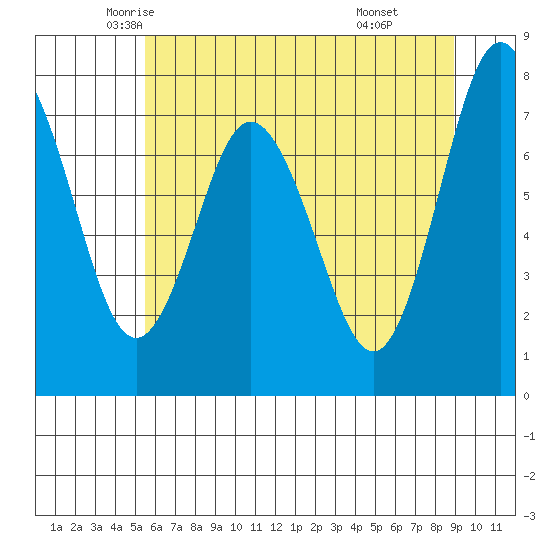 Palix River tide chart for Wednesday, May 25, 2022