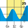 Palix River tide chart for Wednesday, May 25, 2022
