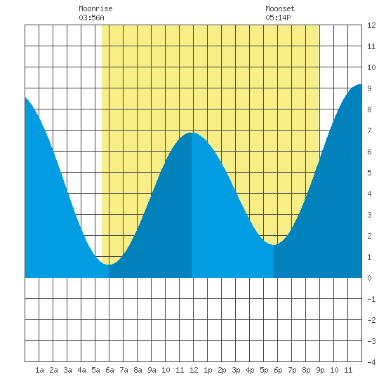 Palix River tide chart for Thursday, May 26, 2022