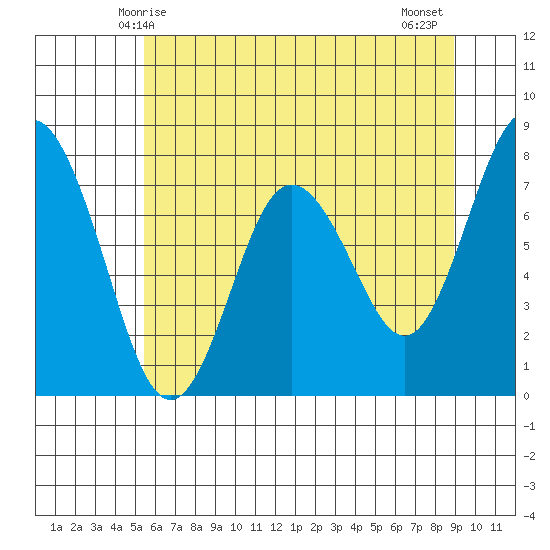 Palix River tide chart for Friday, May 27, 2022