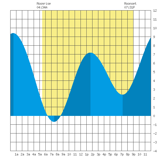 Palix River tide chart for Saturday, May 28, 2022