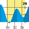 Palix River tide chart for Saturday, May 28, 2022