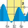 Palix River tide chart for Monday, May 2, 2022